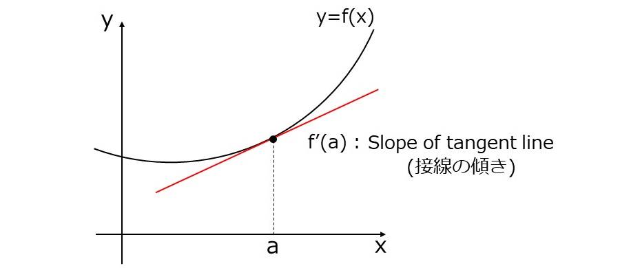 微分の英語表現と読み方 数学の英語