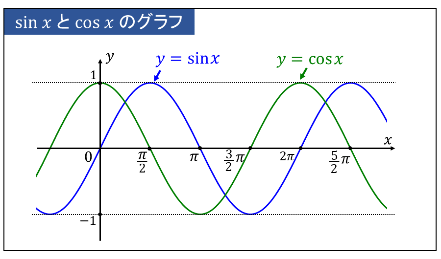 三角関数の極限 | 問題と解き方