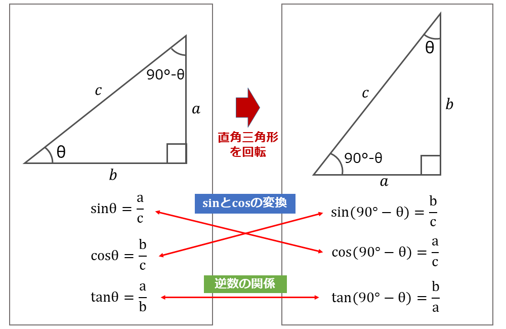 (SIN)「変換」I, II 三角比の90°-θ,180°-θの公式 | 導出と練習問題