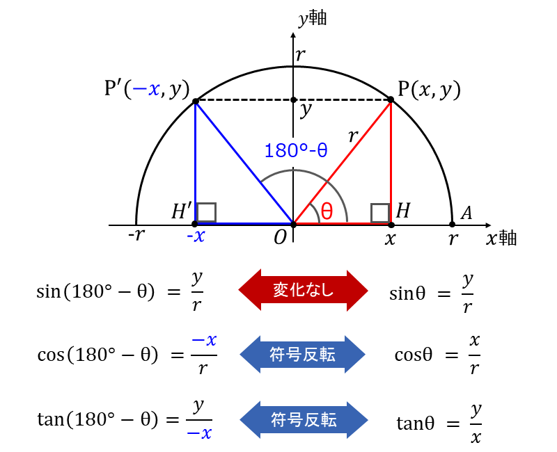 (SIN)「変換」I, II 三角比の90°-θ,180°-θの公式 | 導出と練習問題