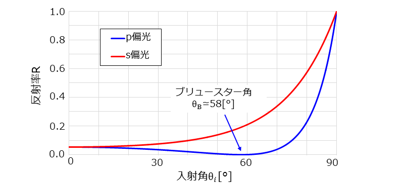 フレネルの公式と反射率の計算 光学技術の基礎用語