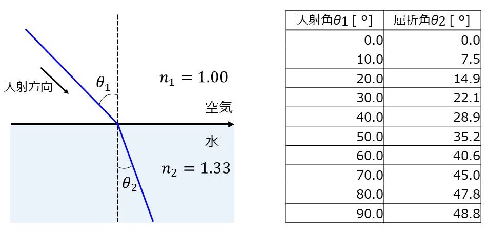 空気 の 屈折 率 理科 年 表