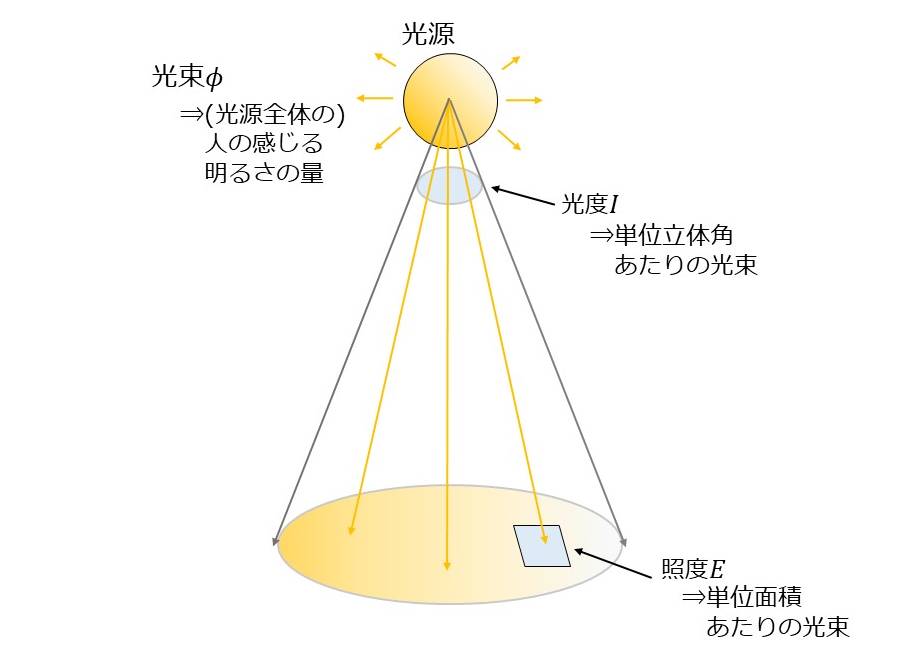 照度の求め方 逆二乗則と入射角の余弦法則 光学技術の基礎用語
