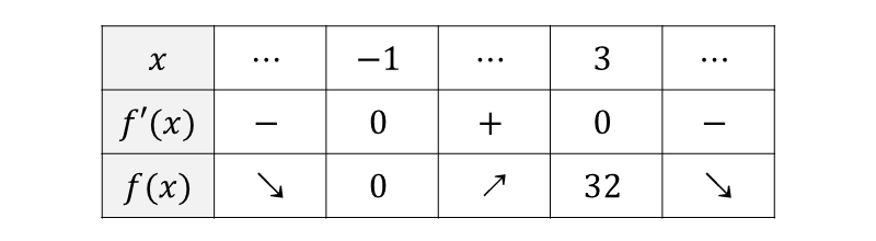 三次関数のグラフをかく問題における増減表