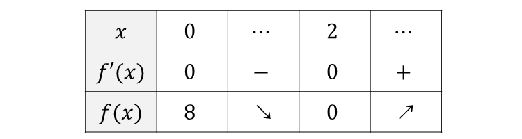 不等式を証明する問題における増減表