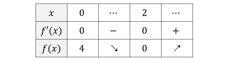 不等式を証明する問題における増減表