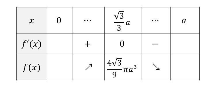 球に内接する直円柱の体積の増減表