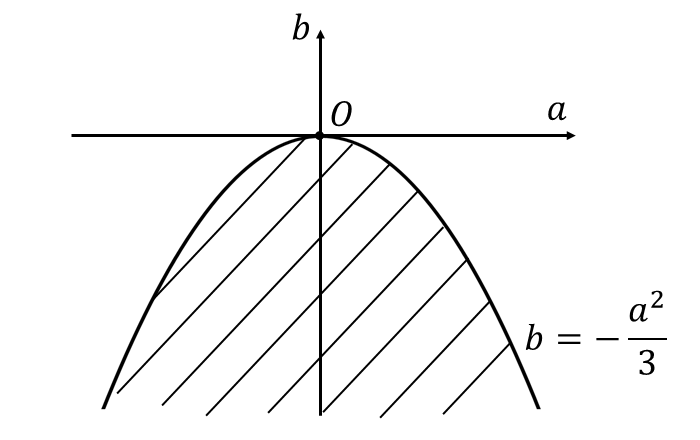 極値を持たないときの(a,b)の領域