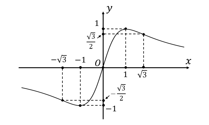 分数関数y=2x/(x^2+1)のグラフ