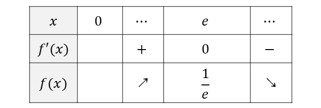 関数y=logx/xの増減表