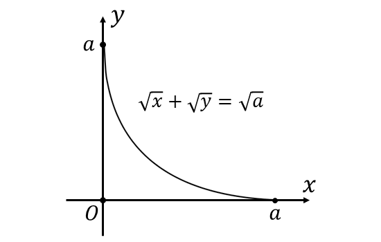 √x+√y=√aに接線を引く問題におけるグラフ