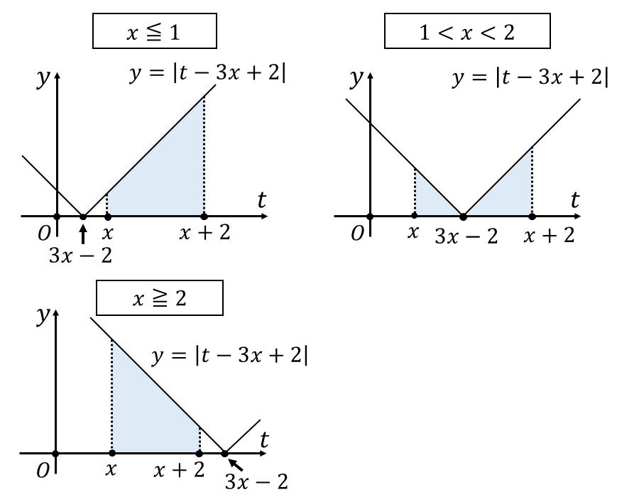 絶対値付きの定積分の最小値