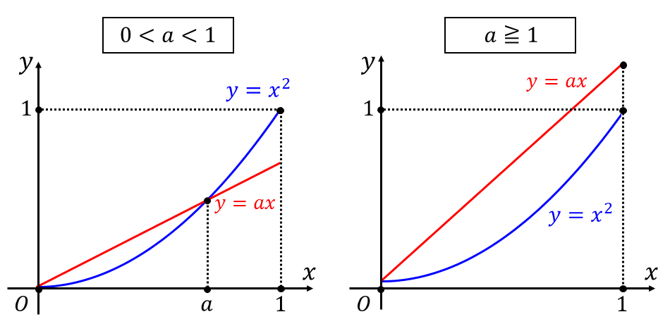 max関数を含む定積分