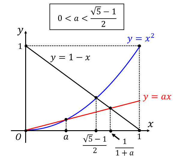 max関数を含む定積分