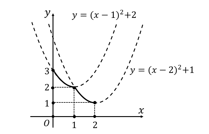 ガウス関数を含む定積分