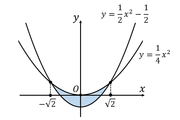 p+q,pqの存在する範囲の面積