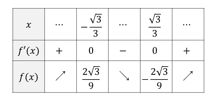 f(x)=x^3-xの増減表