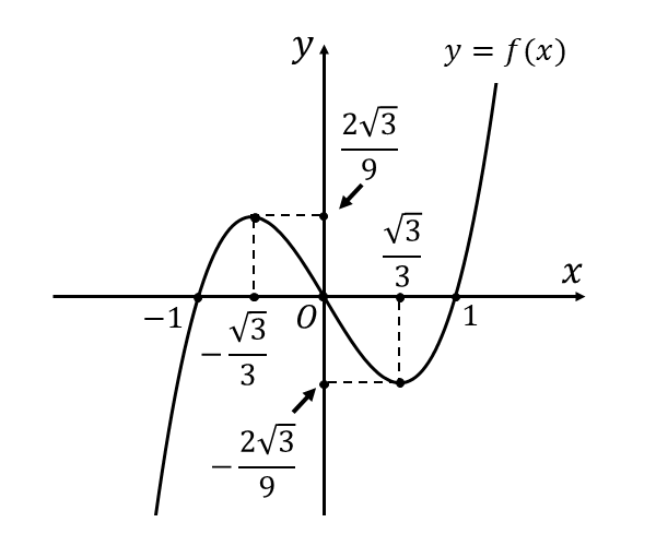 f(x)=x^3-xのグラフ