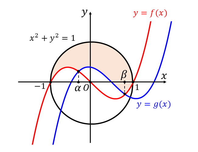 連立不等式の示す領域