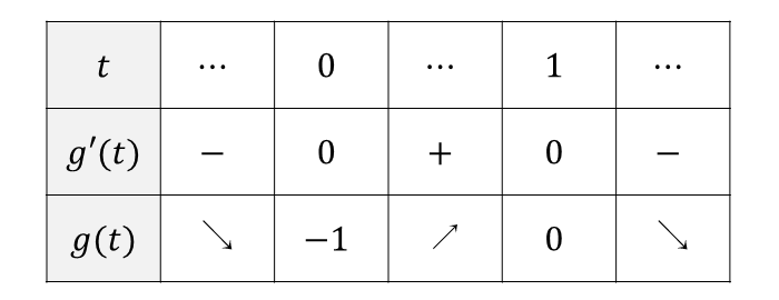 g(x)=-2t^3 +3t^2 -1の増減表