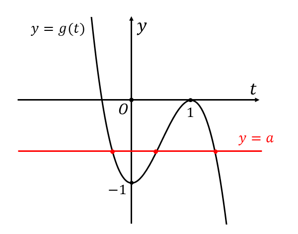 g(x)=-2t^3 +3t^2 -1のグラフ