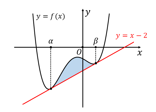 四次関数と異なる2点で接する二重接線の図_ヒント