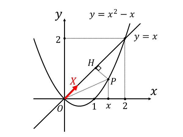 y=x上にX軸を取って積分する説明の図