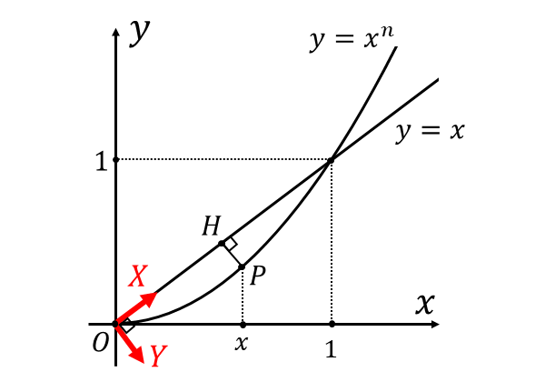 y=X周りの回転体の体積の問題
