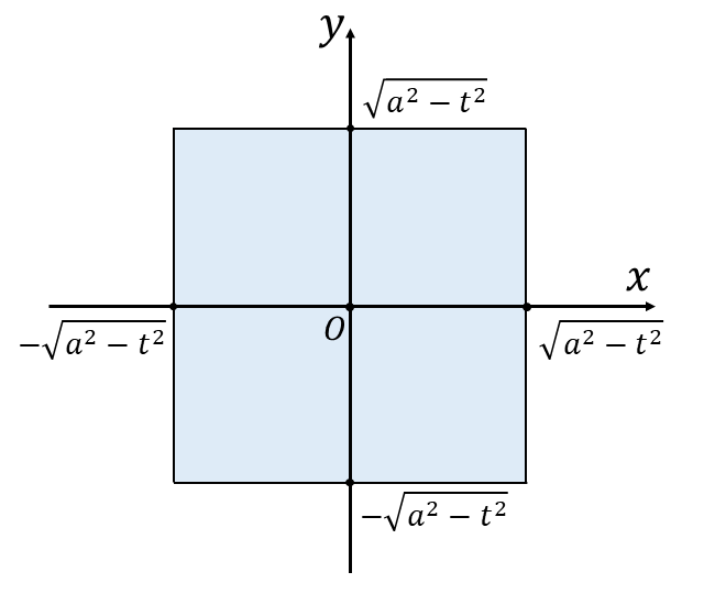 2本の直交する円柱の共通部分の体積の問題