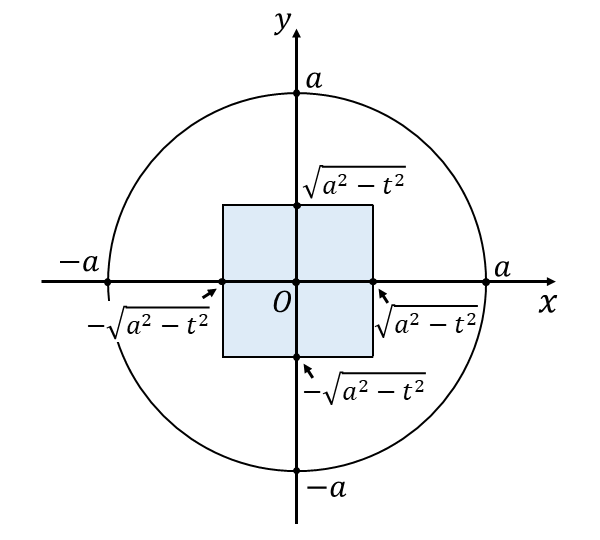 3本の直交する円柱の共通部分の体積の問題