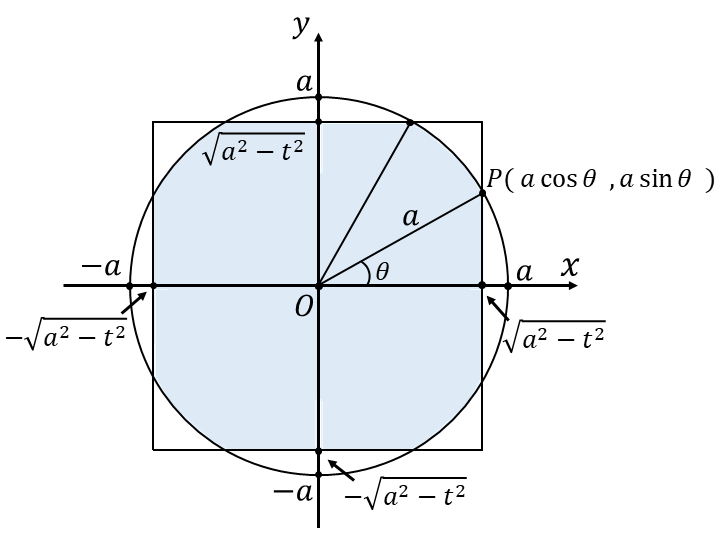 3本の直交する円柱の共通部分の体積の問題