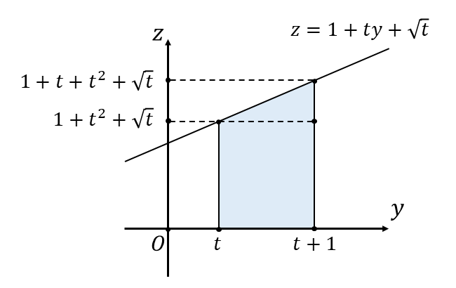 連立不等式を満たす部分の体積の問題