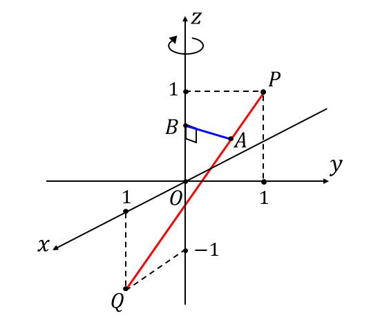 直線が回転してできる部分の体積_ポイント解説