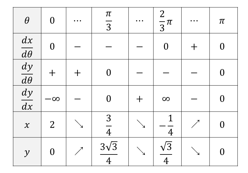 カージオイドの増減表