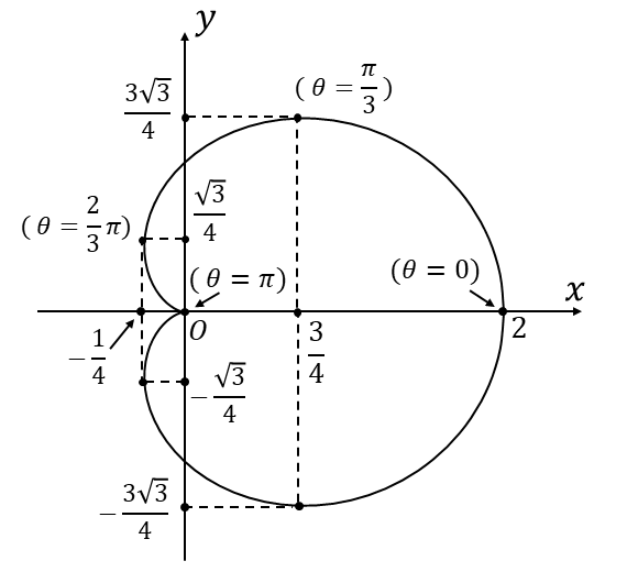 カージオイドのグラフ_答え