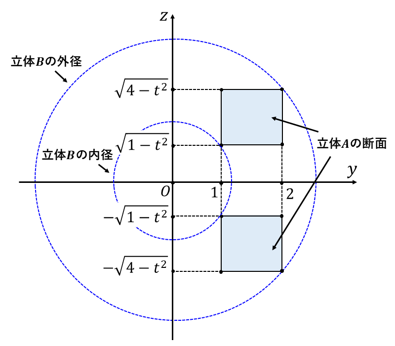 平面を回転させたときのyz平面における断面