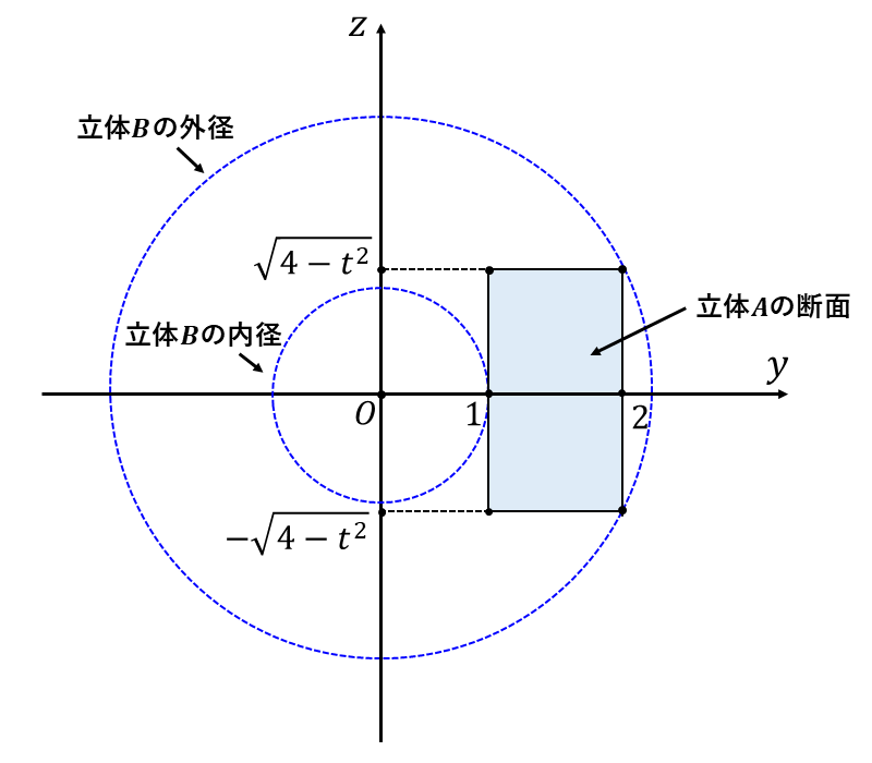 平面を回転させたときのyz平面における断面_|t|>1の場合