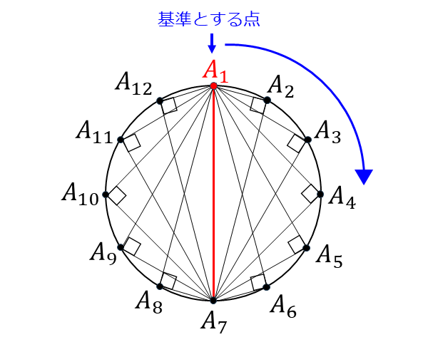 円周上の三点を結んで作られる直角三角形の数を求める問題